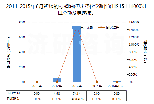 2011-2015年6月初榨的棕櫚油(但未經(jīng)化學改性)(HS15111000)出口總額及增速統(tǒng)計